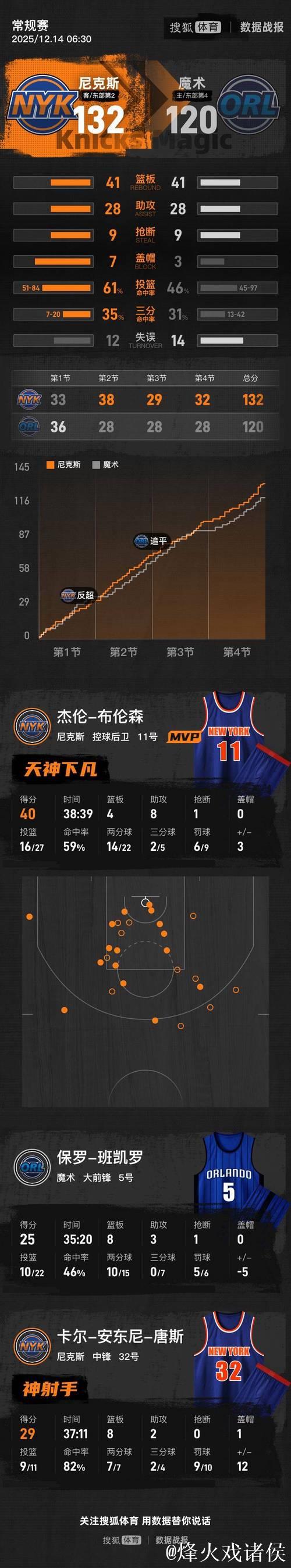 布伦森40分 尼克斯战胜魔术晋级NBA杯决赛 布伦森40分 尼克斯战胜魔术晋级NBA杯决赛